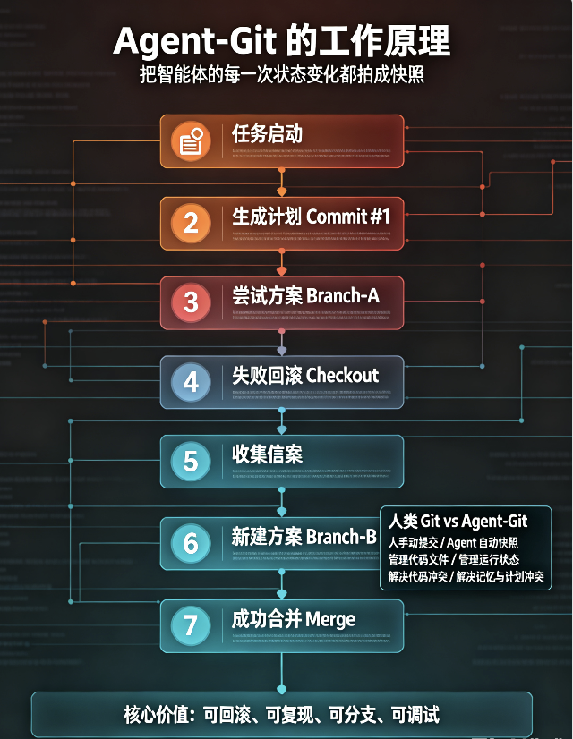 Agent-Git工作原理流程图:任务启动、生成计划Commit、分支尝试、失败回滚、合并
