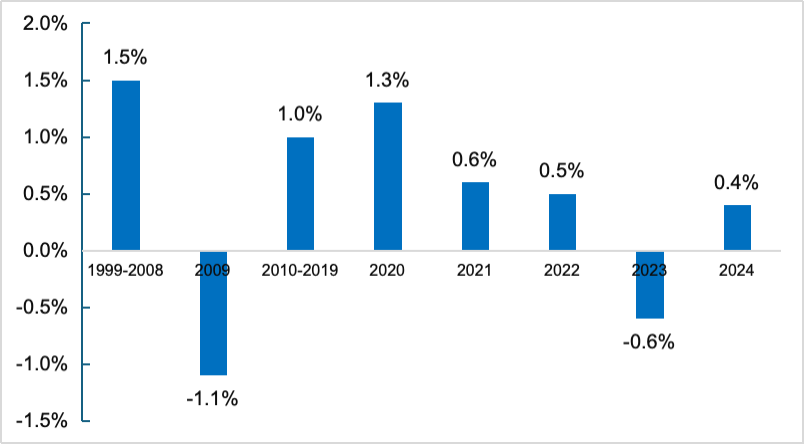 1999-2008年至2024年各时期欧盟劳动生产率年增长率数据