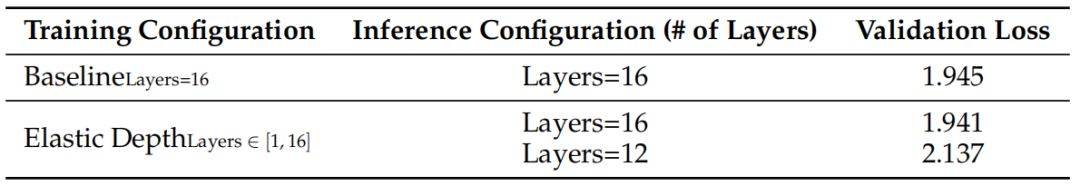 弹性深度配置下的验证损失对比