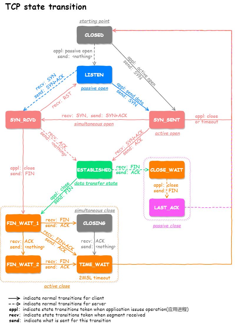 TCP状态转换图（完整状态机）