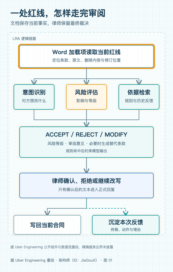 一处红线从 Word 读取、并行分析、生成建议到律师确认和反馈沉淀的完整链路