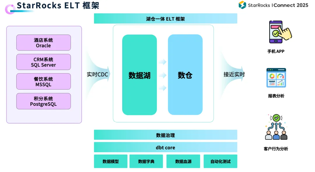 StarRocks ELT 框架架构图