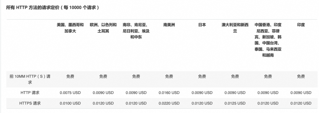 CloudFront不同区域HTTP/HTTPS请求定价（每10000个请求）表格