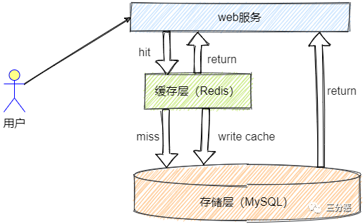 Redis作为缓存层的架构示意图