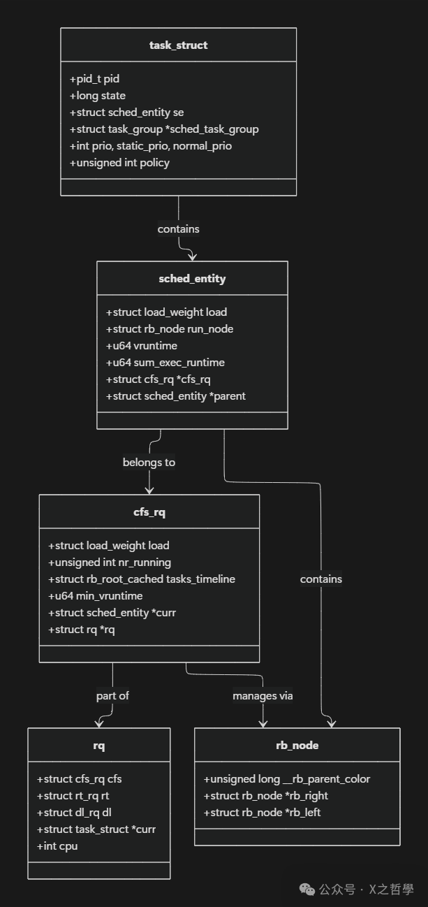 Linux内核调度器任务结构关系类图