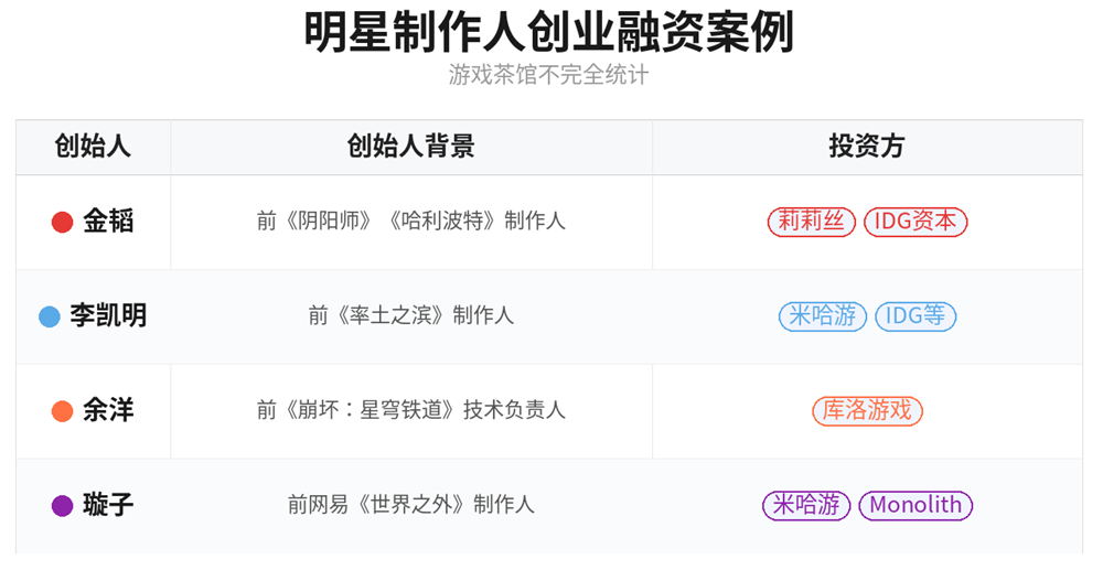 明星制作人创业融资案例表