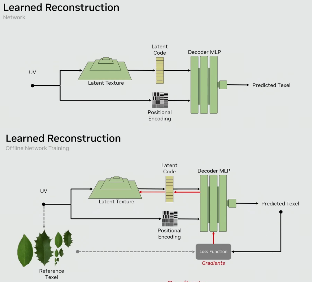 NTC学习重建网络流程图