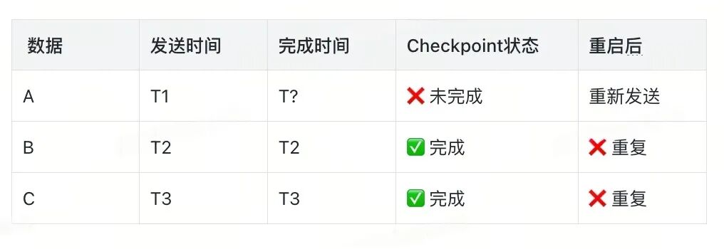 Checkpoint 失败可能重复