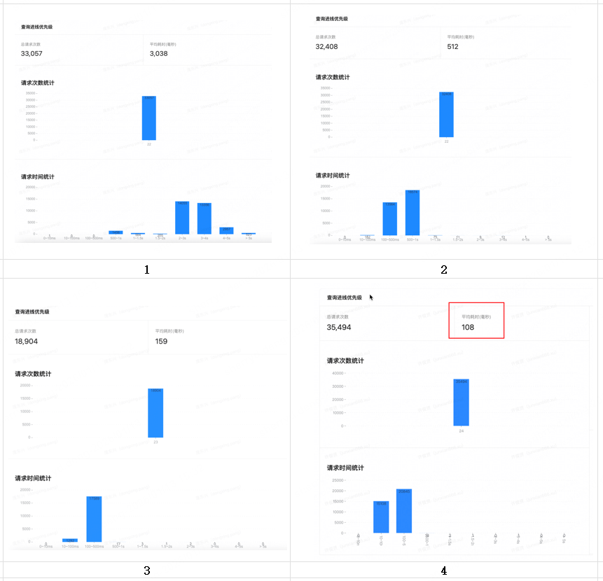 进线优先级接口优化过程数据