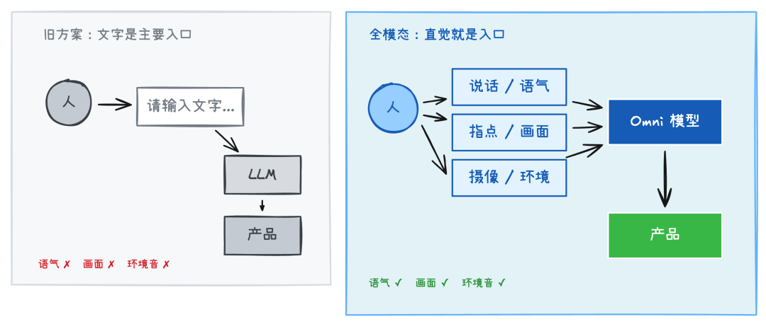 新旧交互方案对比:从纯文本入口到全模态直觉入口