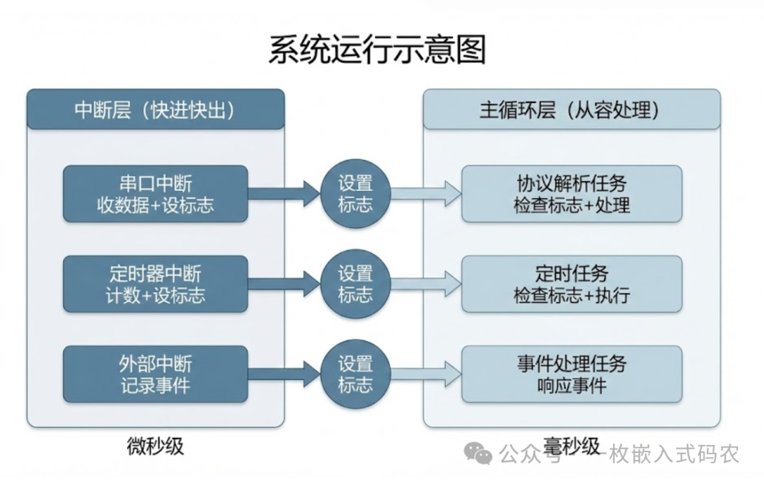 系统分层运行示意图