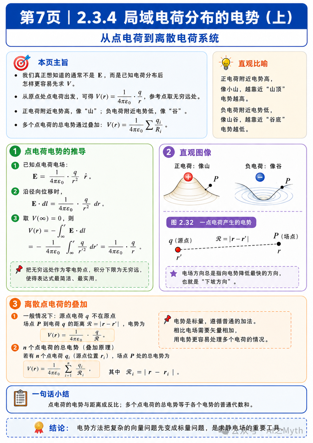 第7页|点电荷与离散电荷系统电势图解