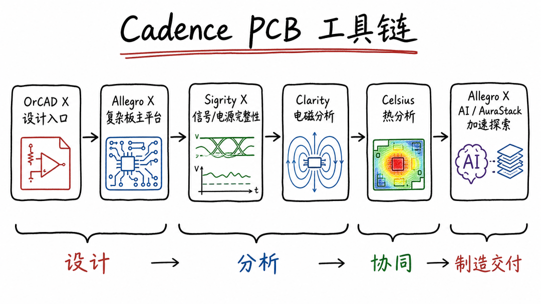 Cadence PCB工具链全景图:OrCAD X至Allegro X AI的分工与协同