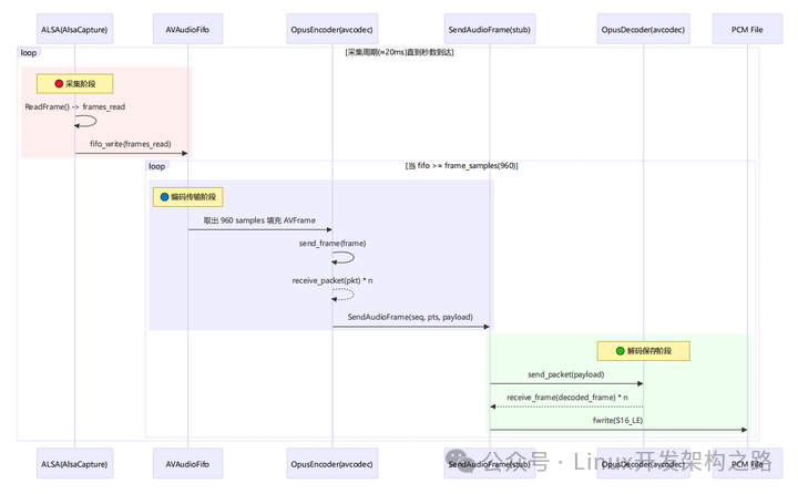 音频处理时序图：展示ALSA采集、编码、网络发送、解码保存等模块间的时序交互