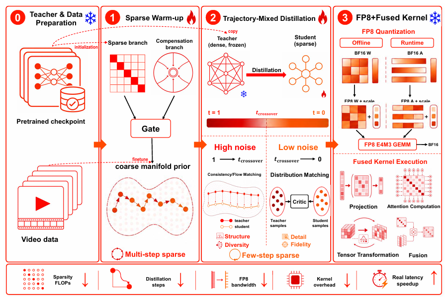 SparkDiffusion三阶段加速框架示意
