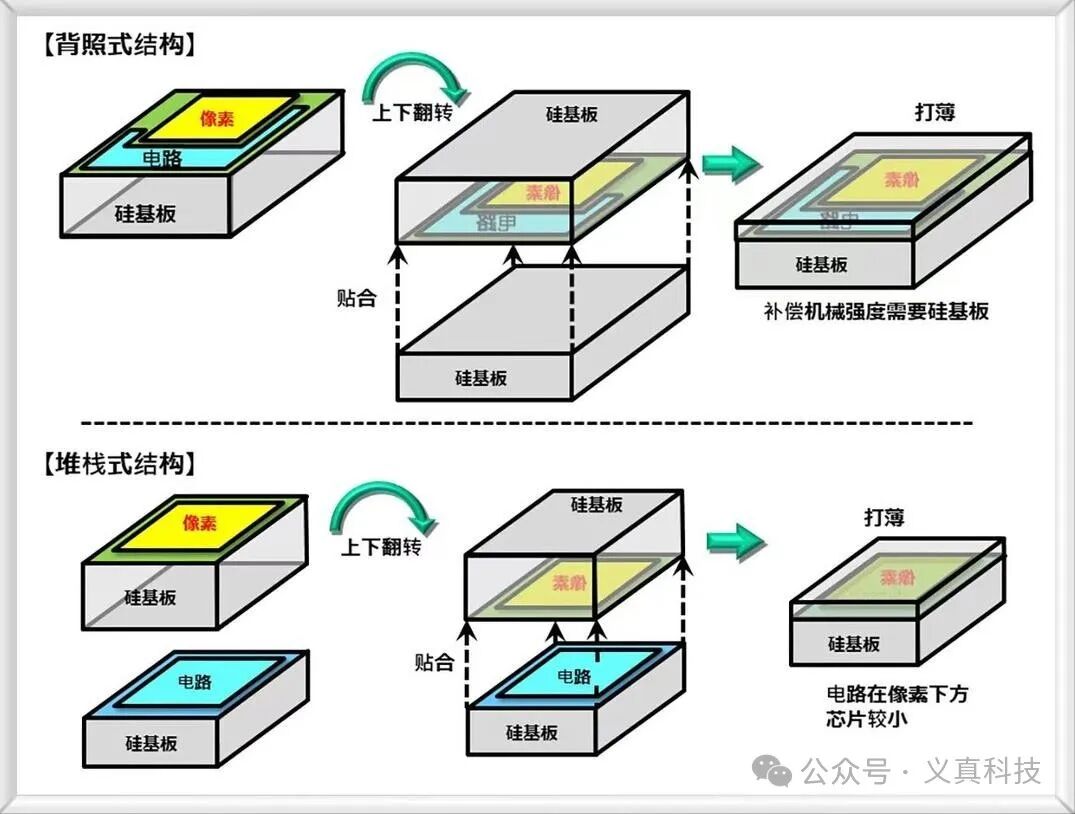 背照式结构与堆栈式结构对比图
