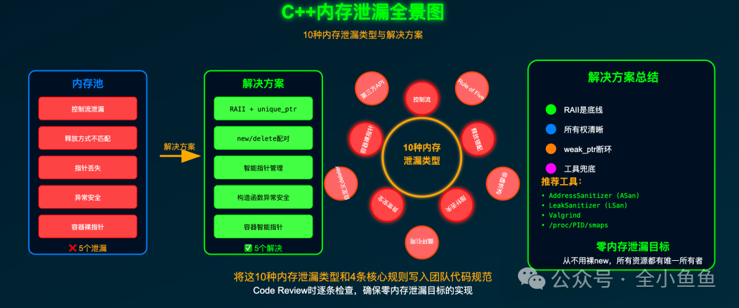 C++内存泄漏类型与解决方案全景图