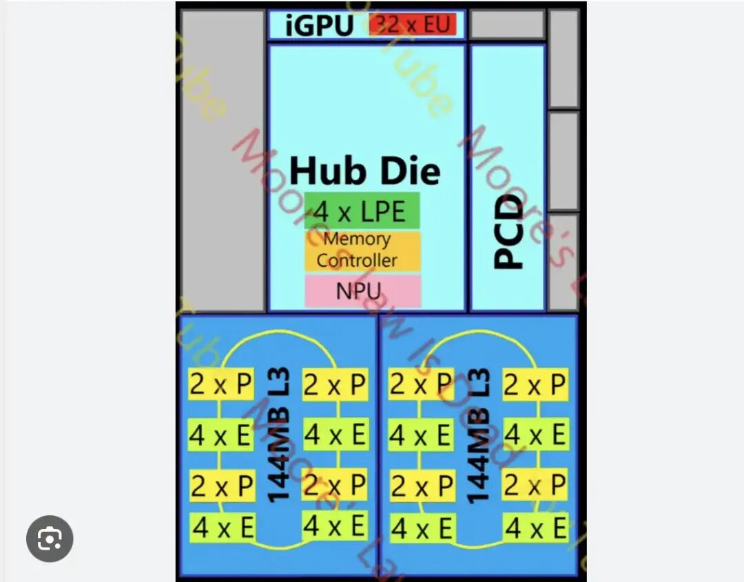 展示Nova Lake可能架构的处理器示意图