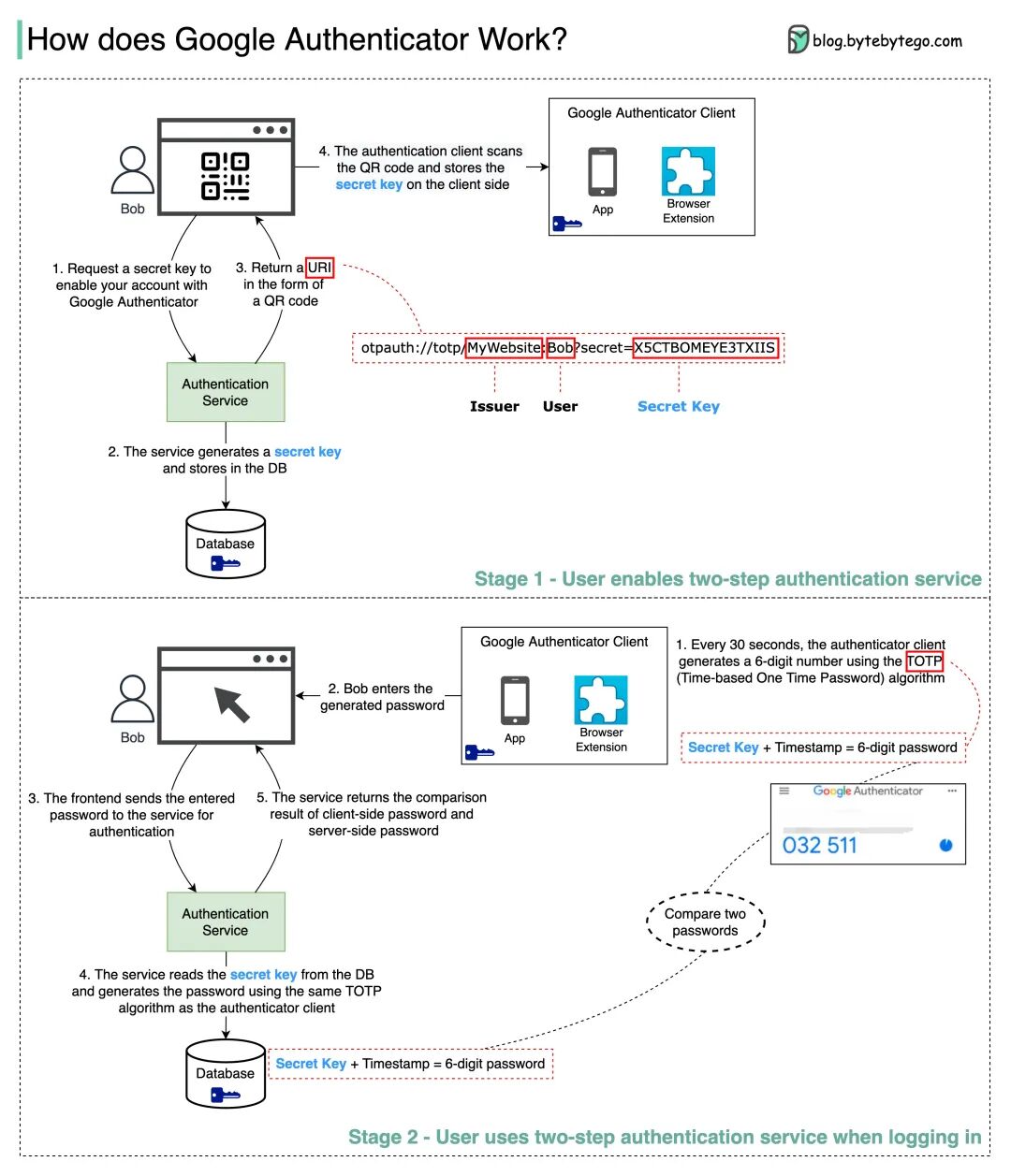 Google Authenticator双因素认证(2FA)工作原理流程图