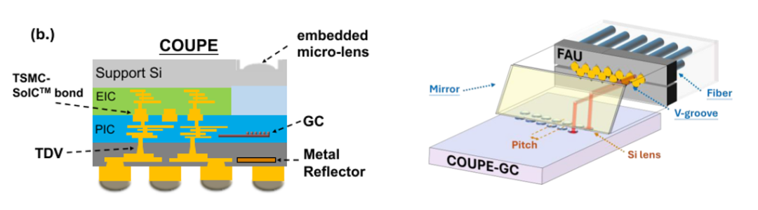COUPE嵌入式微透镜与FAU结构