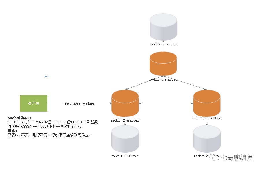 Redis集群数据分片与哈希槽计算示意图
