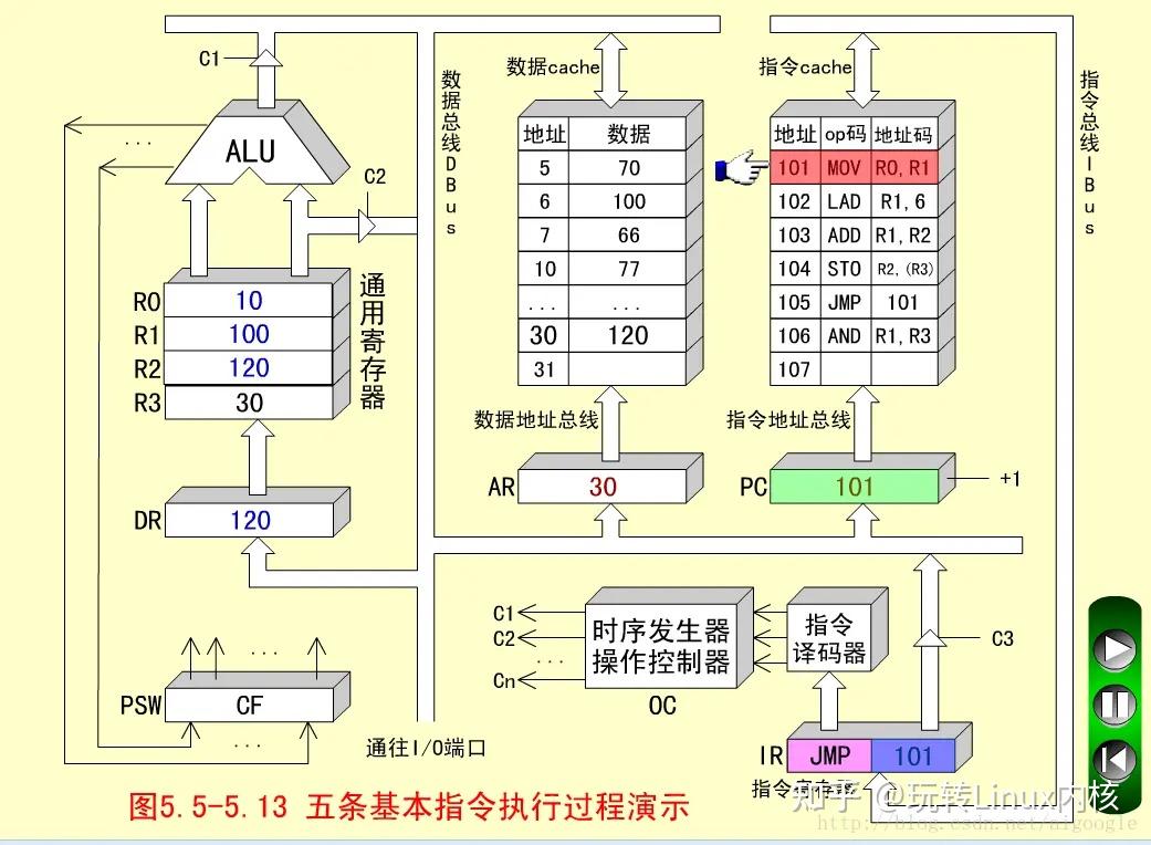 五条基本指令执行过程演示图