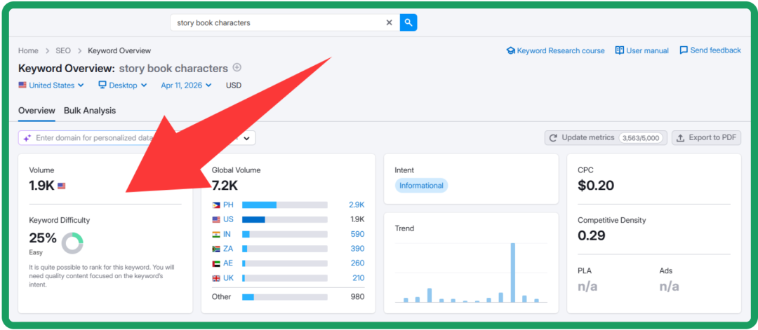 关键词研究工具概览页,显示“story book characters”的搜索量、难度及意图