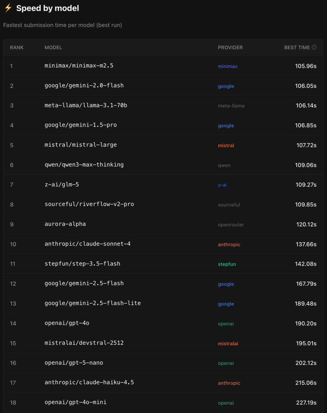 OpenClaw模型速度排行榜截图