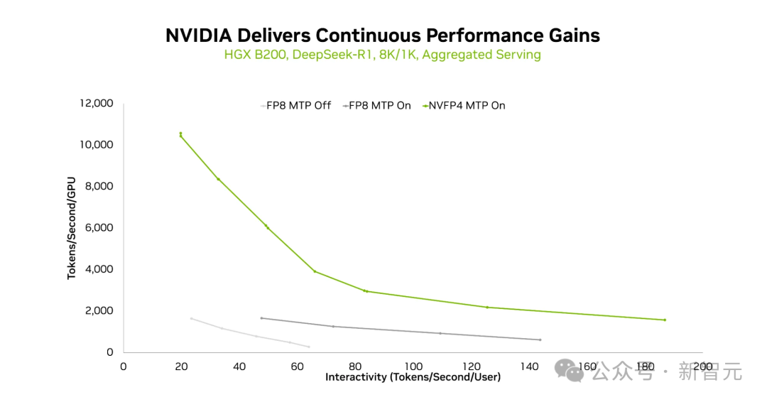 在HGX B200上，开启NVFP4与FP8时的吞吐量与交互性曲线对比