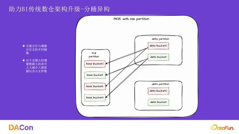 分桶异构架构图