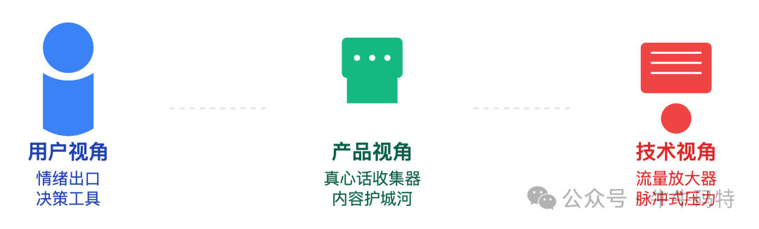 评论系统多角色视角分析图