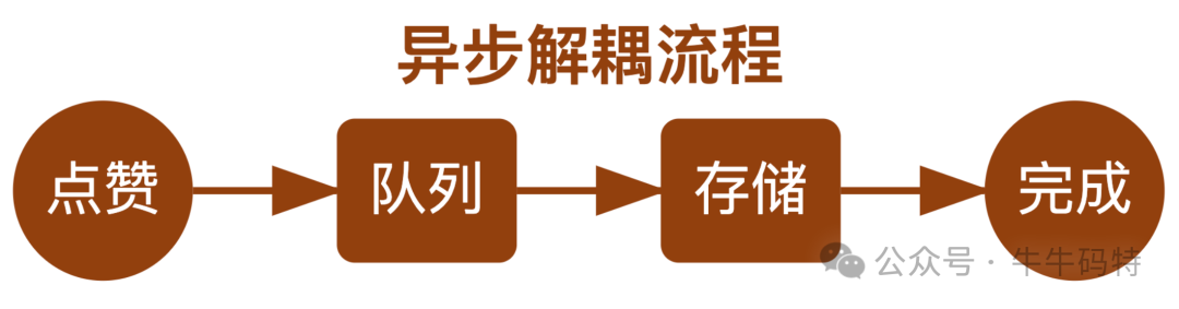 异步解耦流程示意图：点赞 -> 队列 -> 存储 -> 完成
