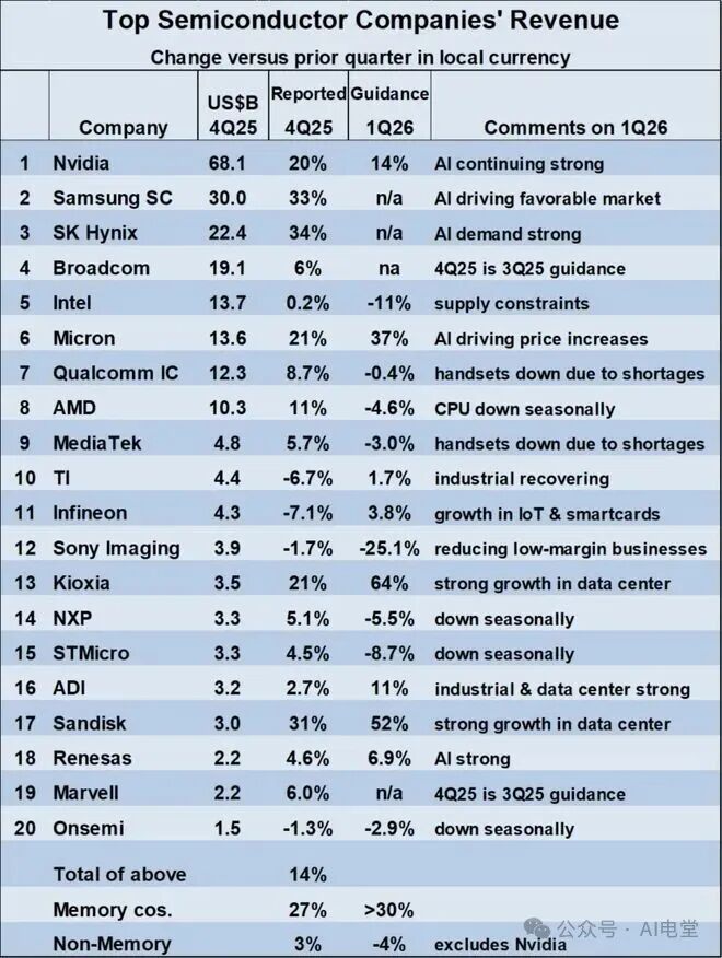 2025年第四季度全球前20大半导体公司营收与展望