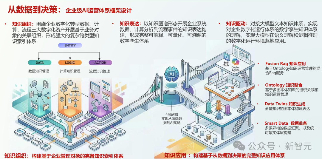 一张关于企业级AI运营体系框架设计的视觉图表,展示从数据到决策的流程
