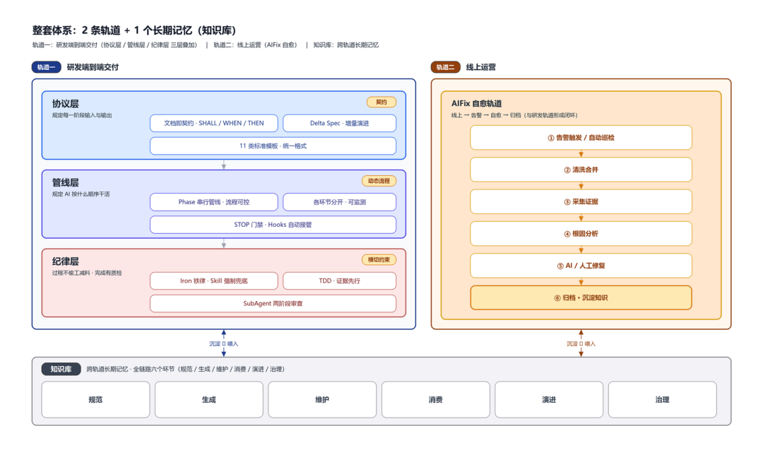 整套体系：2条轨道＋1个长期记忆