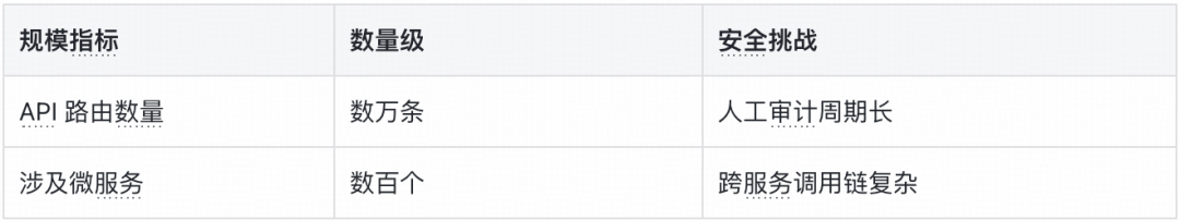 规模指标与安全挑战对比表