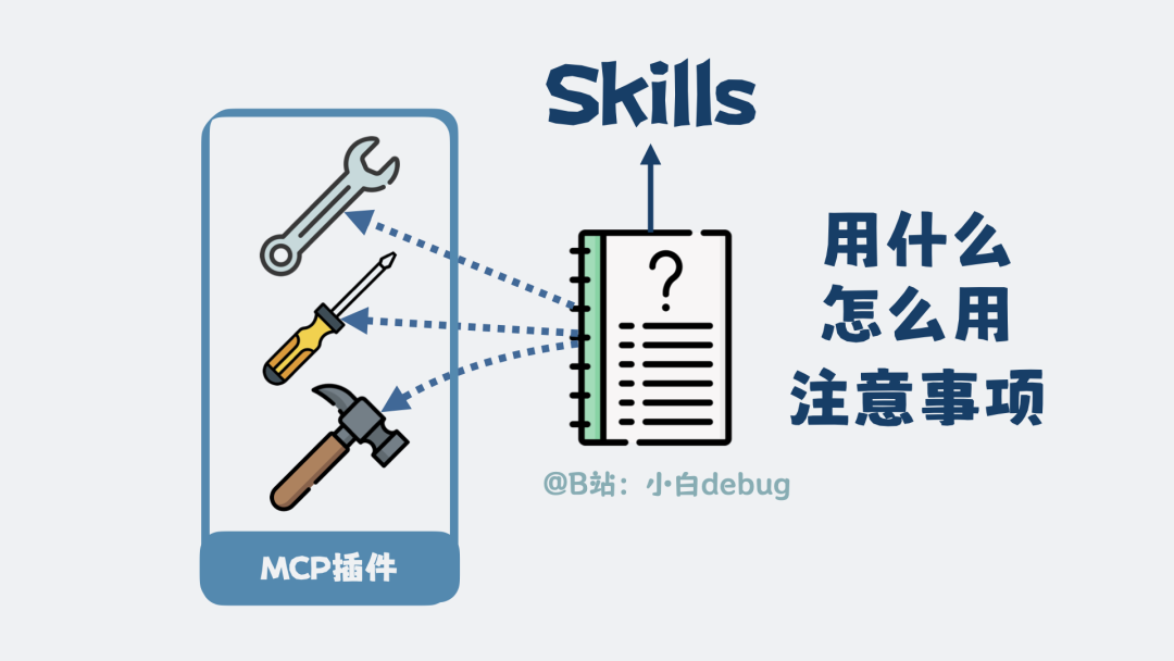 Skills 是结构化的操作指南