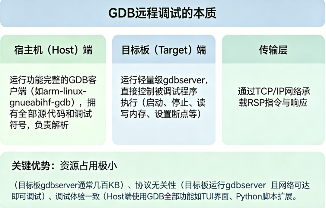 GDB远程调试本质架构图，左侧宿主机运行GDB客户端，中间目标板运行gdbserver，通过TCP/IP网络传输RSP协议