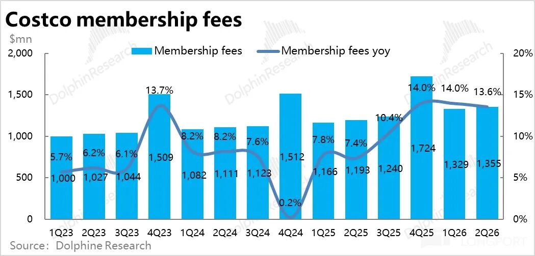 Costco会员费收入及增长