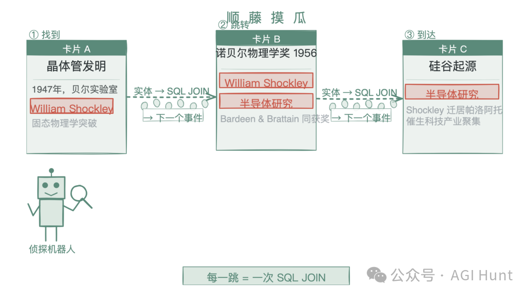 多跳推理中的事件卡片跳转流程图