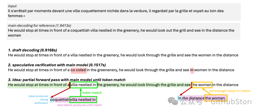 推测解码中部分验证流程的示意图