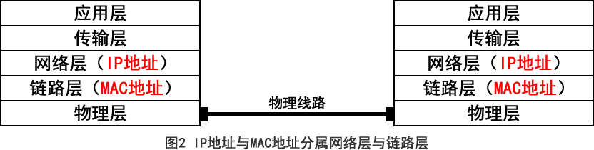 IP地址与MAC地址分层示意图，明确展示两者分属网络层与链路层