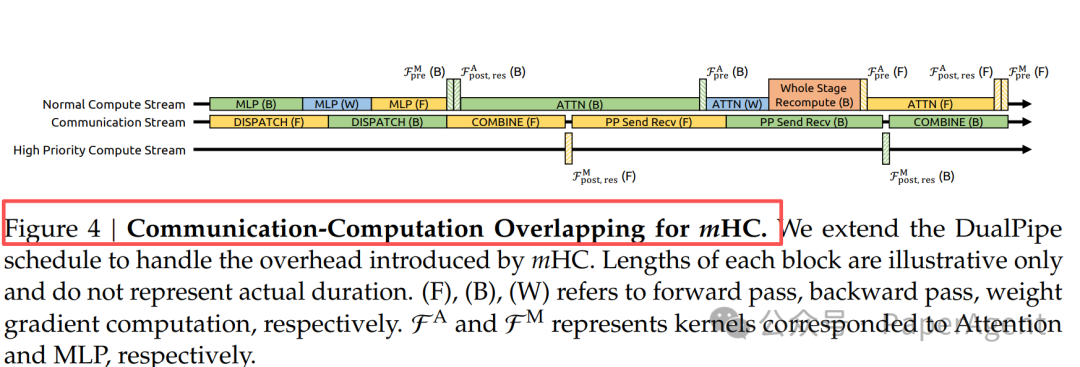 mHC的通信-计算重叠调度示意图