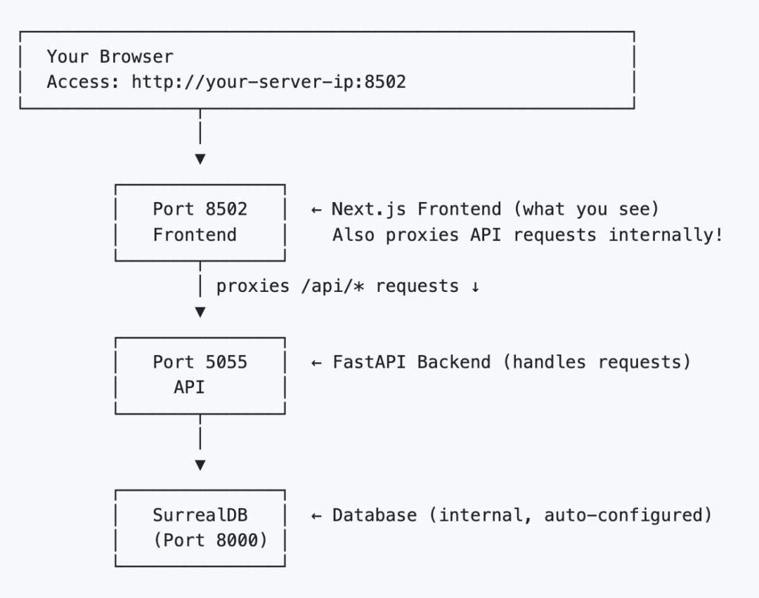 Open-Notebook 工作原理架构图