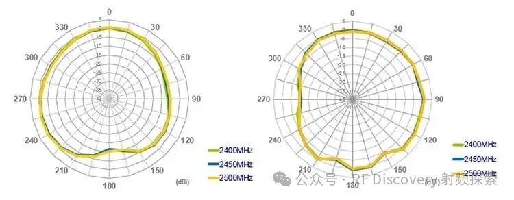 陶格斯天线辐射方向图,2400/2450/2500MHz,显示全向特性