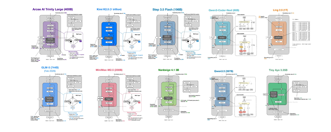 2026年1-2月发布的10个开放权重模型架构对比