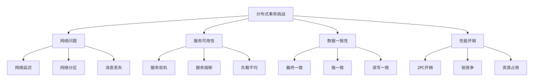分布式事务核心挑战与解决方案思维导图