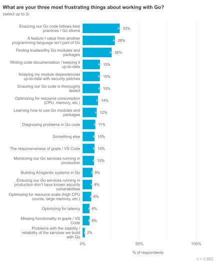 Go开发者三大痛点百分比条形图
