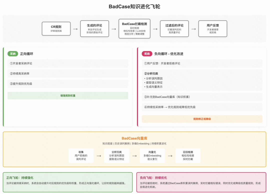 BadCase知识进化飞轮