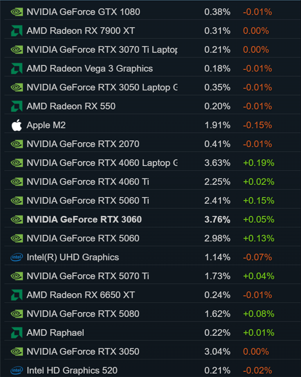 Steam 8月显卡型号份额榜：RTX 3060居首